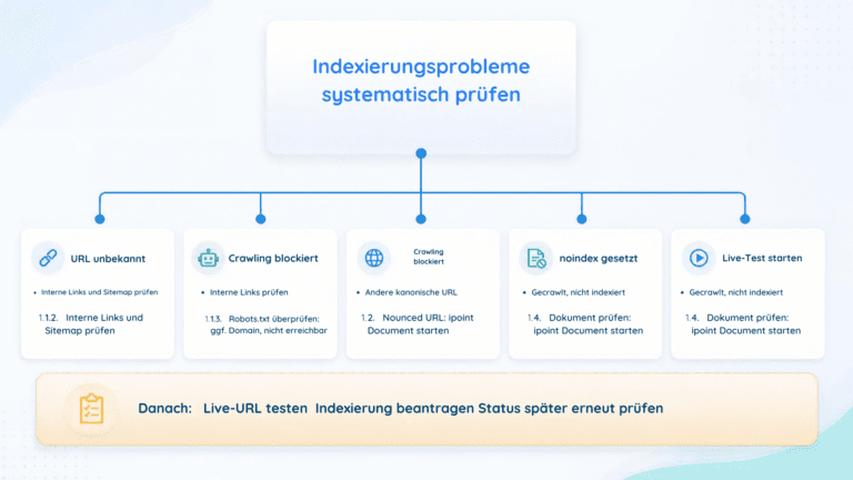 Geplanter Entscheidungsbaum zur Behebung von Indexierungsproblemen