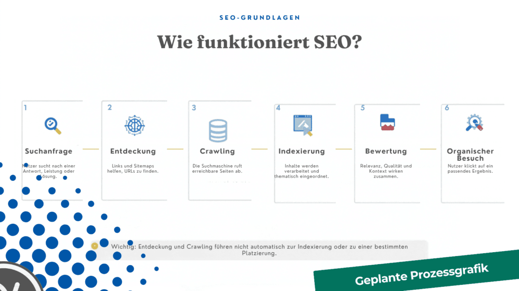 Platzhalter für eine Prozessgrafik zu Suchanfrage, Crawling, Indexierung und organischem Besuch