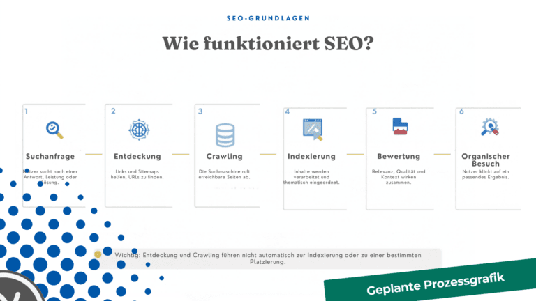 Platzhalter für eine Prozessgrafik zu Suchanfrage, Crawling, Indexierung und organischem Besuch