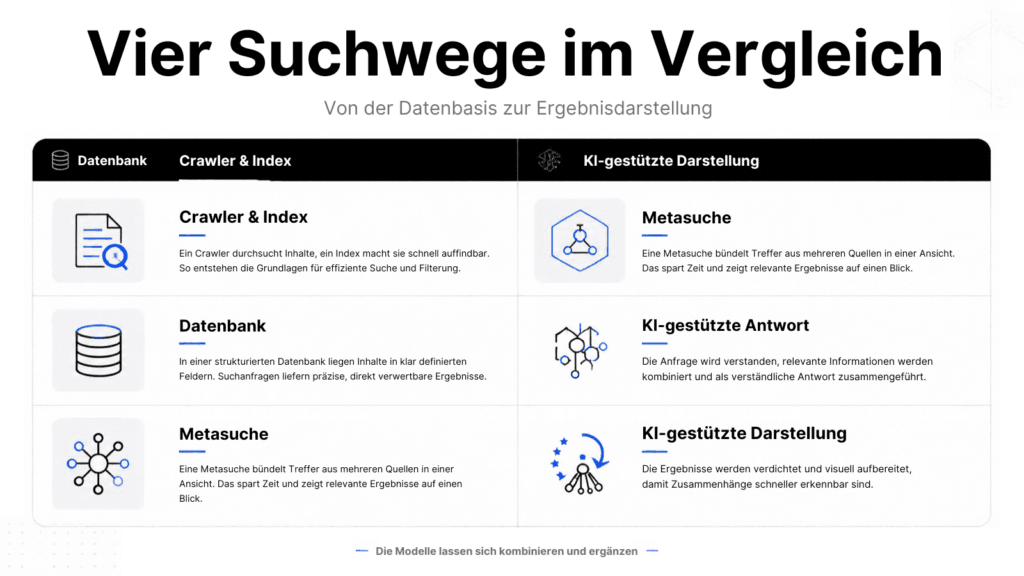Prozessvergleich von Indexsuche, Datenbanksuche, Metasuche und KI-gestützter Suche