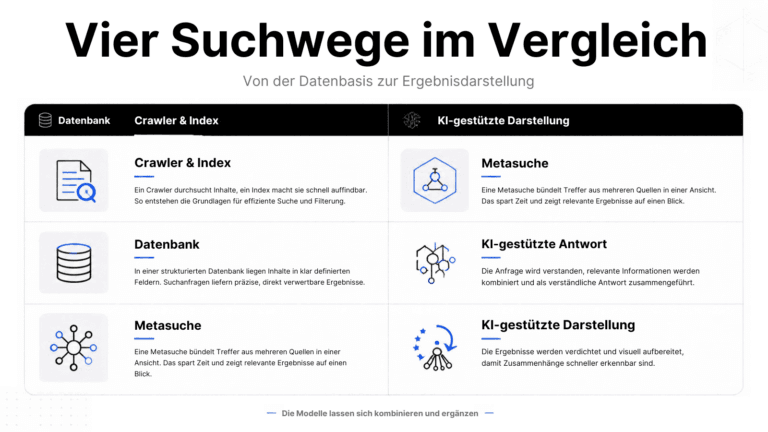 Prozessvergleich von Indexsuche, Datenbanksuche, Metasuche und KI-gestützter Suche