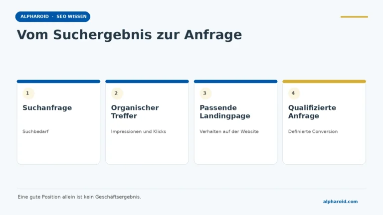 Organic Search: unbezahlte Sichtbarkeit verstehen und messen 1 Prozess von Suchanfrage über organischen Treffer und passende Landingpage bis zur qualifizierten Anfrage.