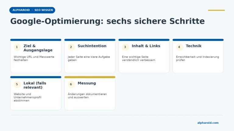 Google-Optimierung selber machen: ein sicherer Arbeitsablauf 1 Sechs Schritte der Google-Optimierung von Ziel und Ausgangslage bis Messung, mit Sicherung vor riskanten Eingriffen