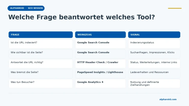 Matrix: Search Console für Indexierung und Suchleistung, Header Check für Status, PageSpeed für Ladeverhalten und GA4 für Nutzung