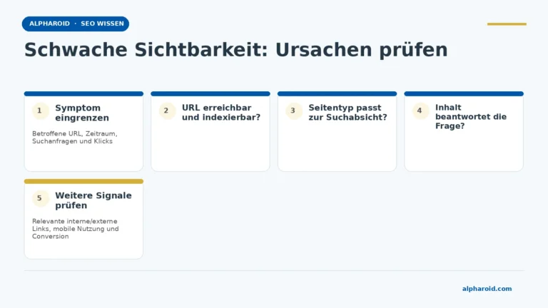 Google-Ranking verbessern: Ursachen finden und priorisieren 2 Entscheidungsbaum zur Diagnose schwacher Google-Sichtbarkeit: Indexierung, Suchintention, Inhalt, Links und Nutzung