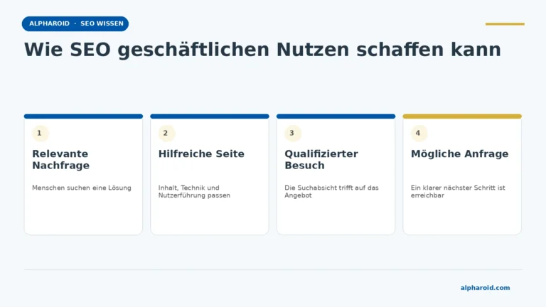 SEO-Vorteile und Grenzen für Unternehmen 1 SEO-Wirkungskette von relevanter Nachfrage über hilfreiche Inhalte und qualifizierte Besuche bis zu möglichen Anfragen, mit Grenzen