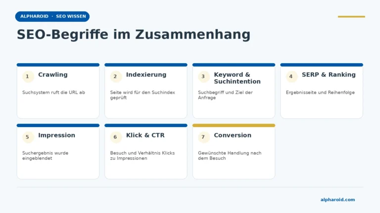 Glossar-Matrix mit Crawling und Indexierung, Keyword, SERP und Ranking sowie Impression, Klickrate und Conversion